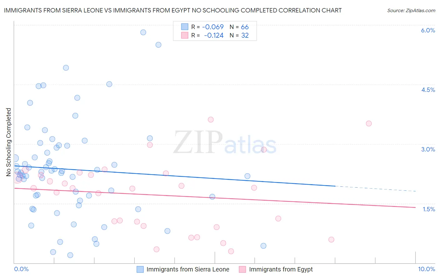 Immigrants from Sierra Leone vs Immigrants from Egypt No Schooling Completed