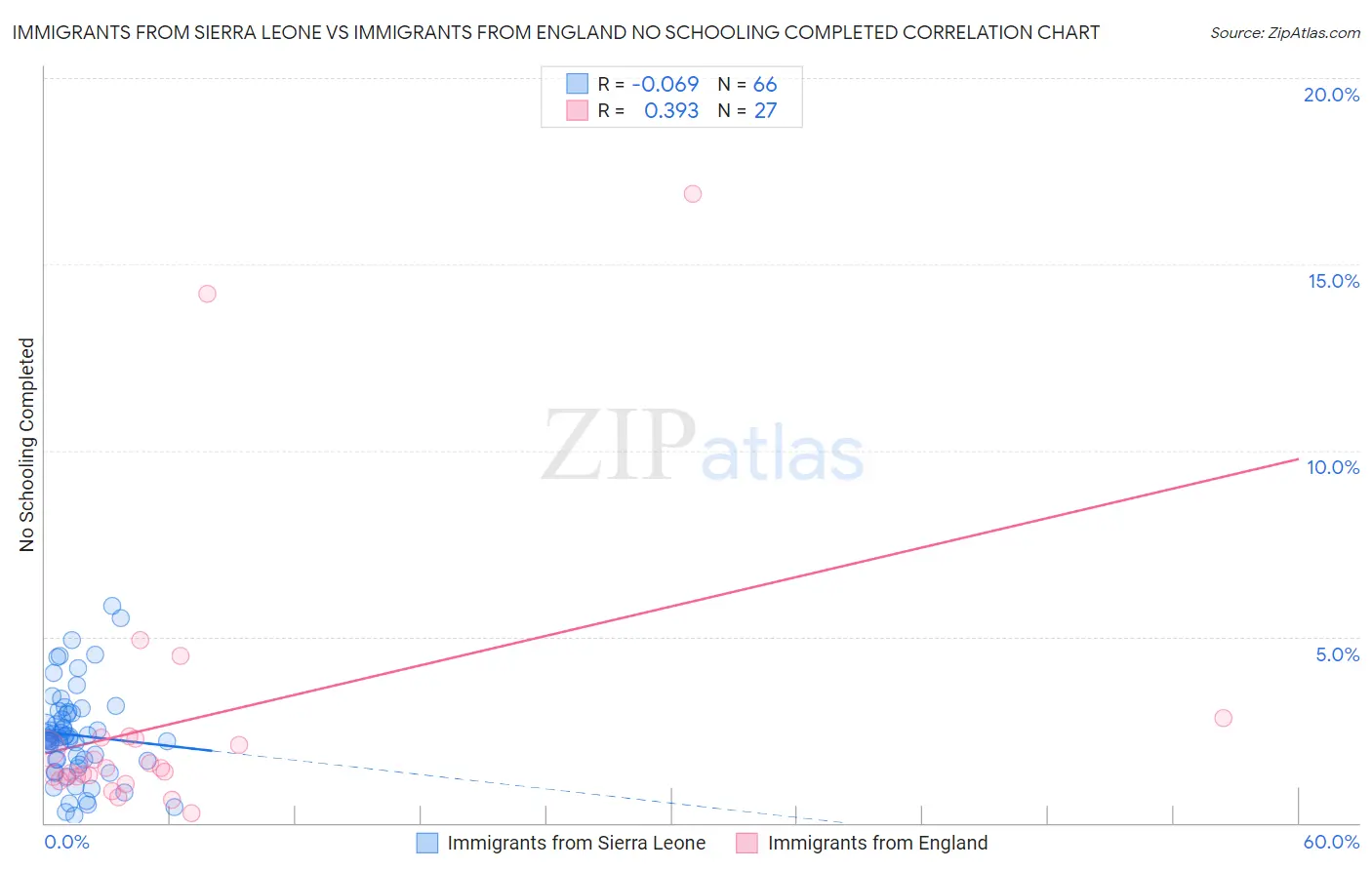 Immigrants from Sierra Leone vs Immigrants from England No Schooling Completed