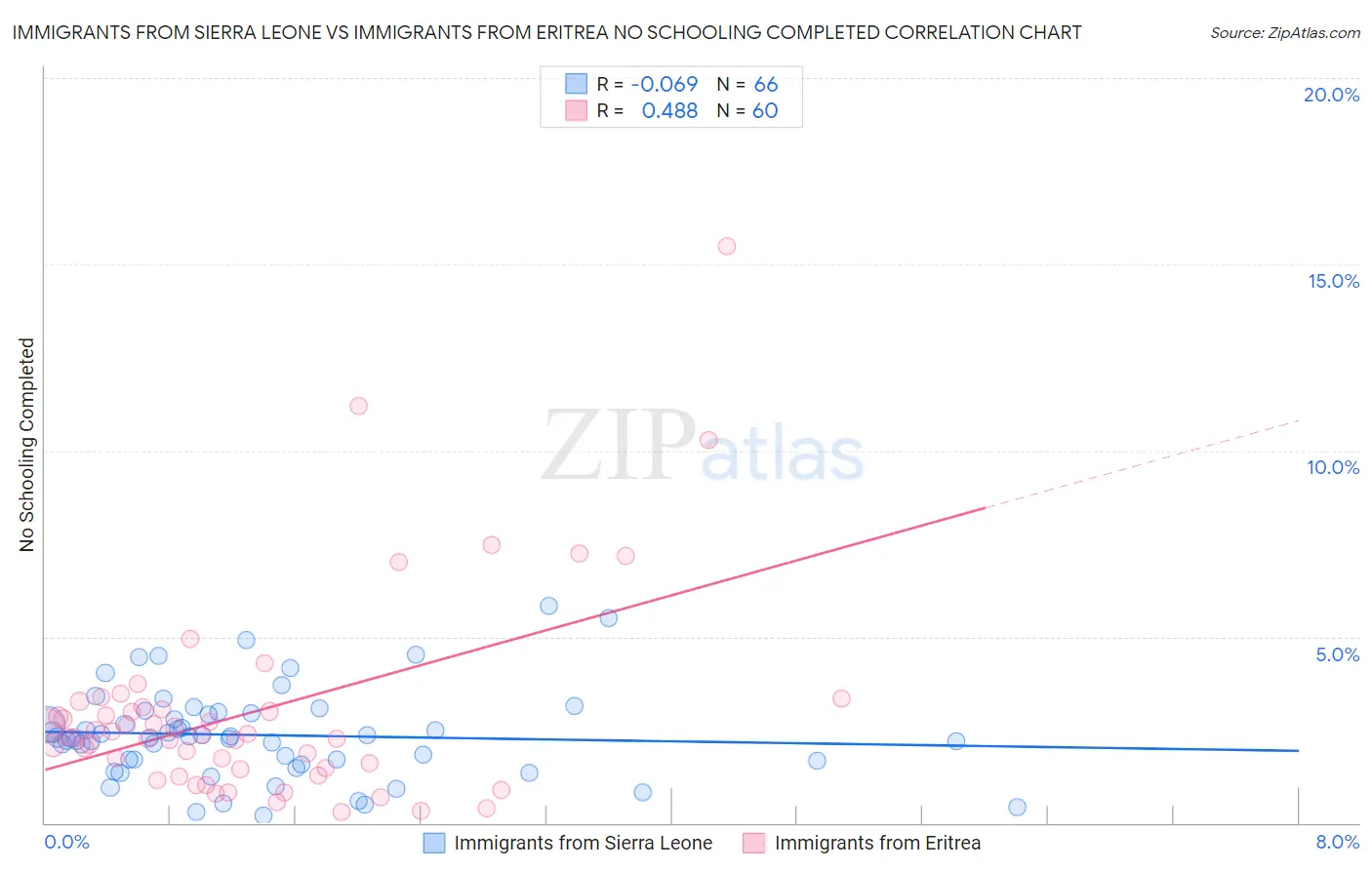 Immigrants from Sierra Leone vs Immigrants from Eritrea No Schooling Completed