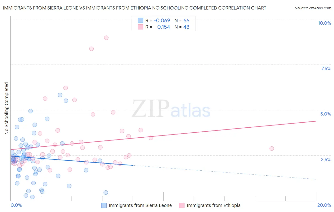 Immigrants from Sierra Leone vs Immigrants from Ethiopia No Schooling Completed