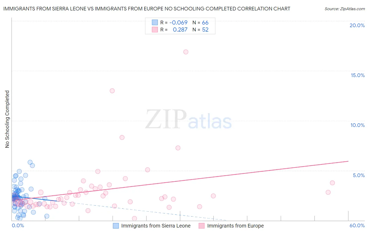 Immigrants from Sierra Leone vs Immigrants from Europe No Schooling Completed