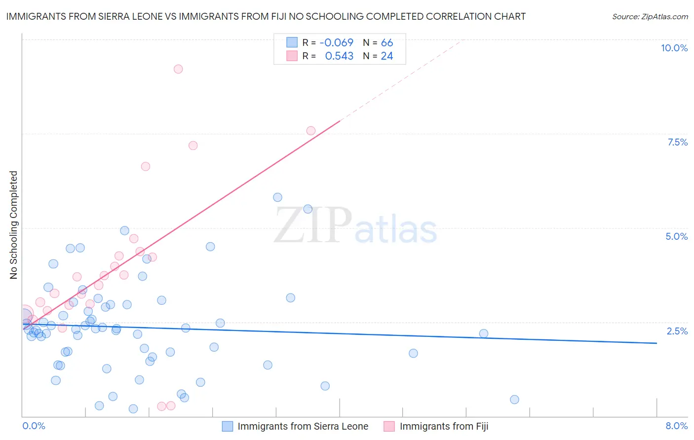 Immigrants from Sierra Leone vs Immigrants from Fiji No Schooling Completed