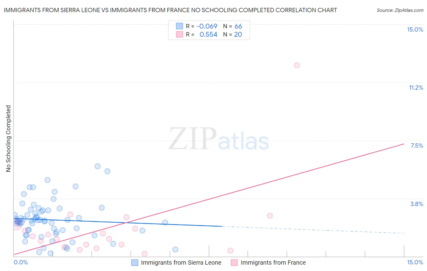 Immigrants from Sierra Leone vs Immigrants from France No Schooling Completed