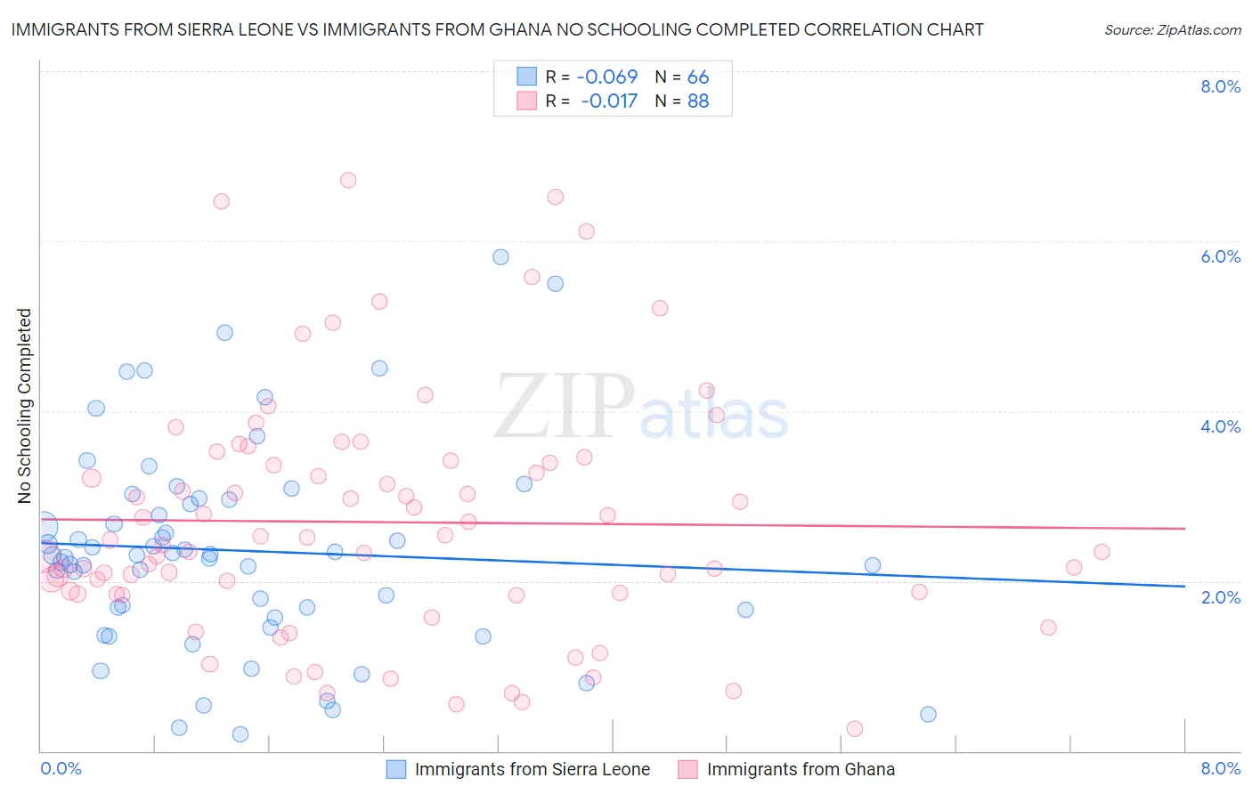 Immigrants from Sierra Leone vs Immigrants from Ghana No Schooling Completed