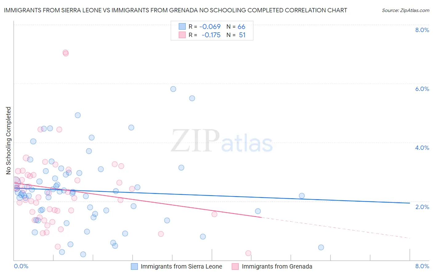 Immigrants from Sierra Leone vs Immigrants from Grenada No Schooling Completed