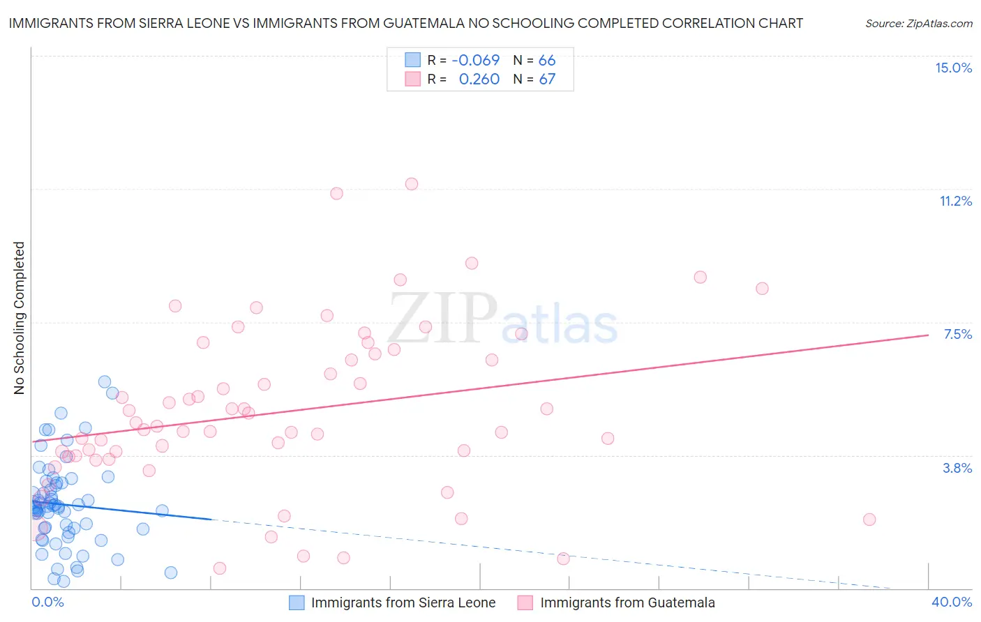 Immigrants from Sierra Leone vs Immigrants from Guatemala No Schooling Completed
