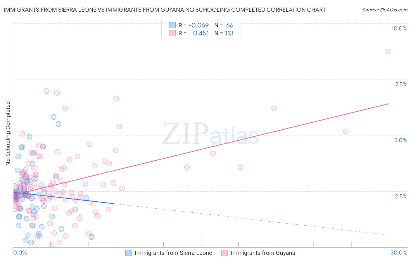 Immigrants from Sierra Leone vs Immigrants from Guyana No Schooling Completed