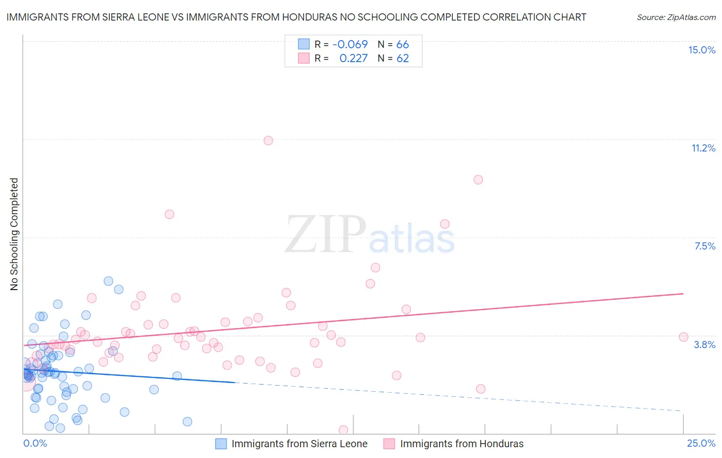 Immigrants from Sierra Leone vs Immigrants from Honduras No Schooling Completed