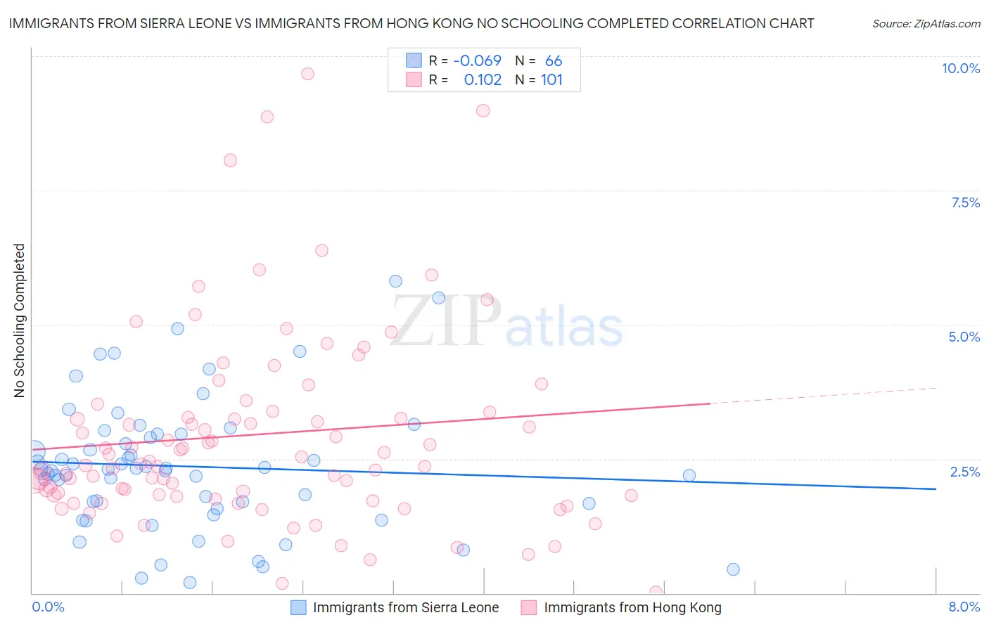 Immigrants from Sierra Leone vs Immigrants from Hong Kong No Schooling Completed