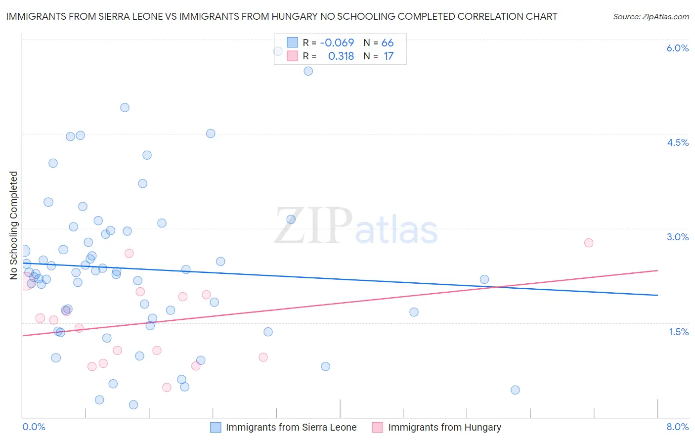 Immigrants from Sierra Leone vs Immigrants from Hungary No Schooling Completed