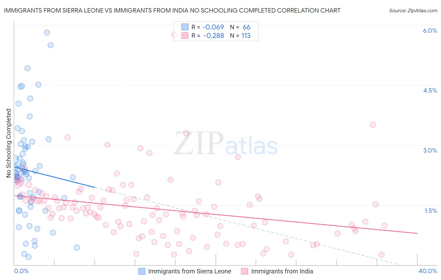 Immigrants from Sierra Leone vs Immigrants from India No Schooling Completed