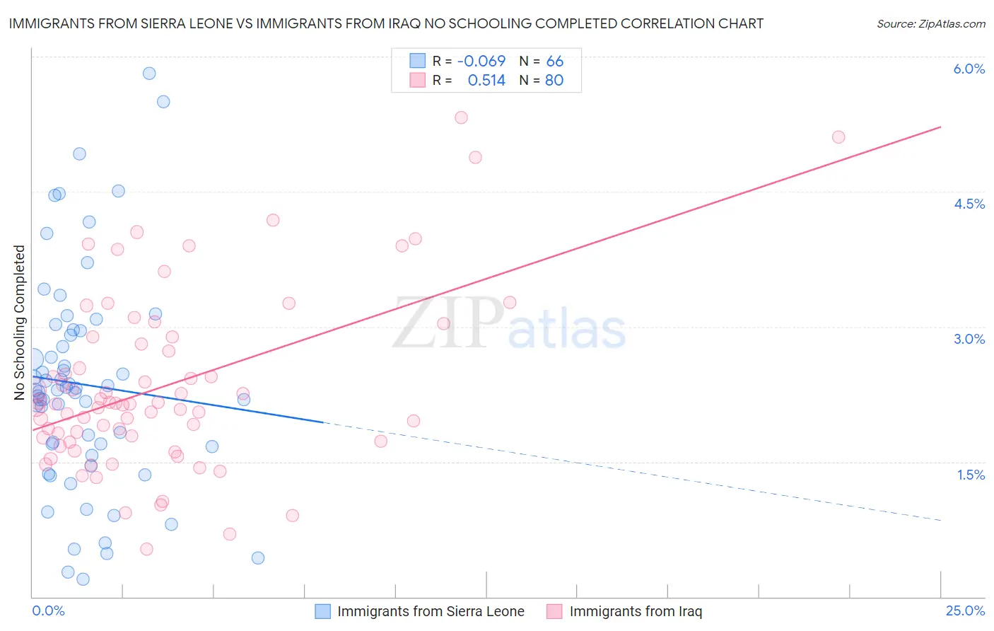 Immigrants from Sierra Leone vs Immigrants from Iraq No Schooling Completed
