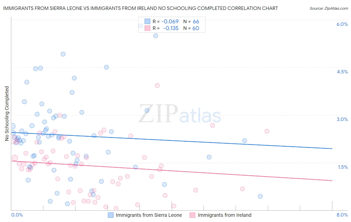 Immigrants from Sierra Leone vs Immigrants from Ireland No Schooling Completed