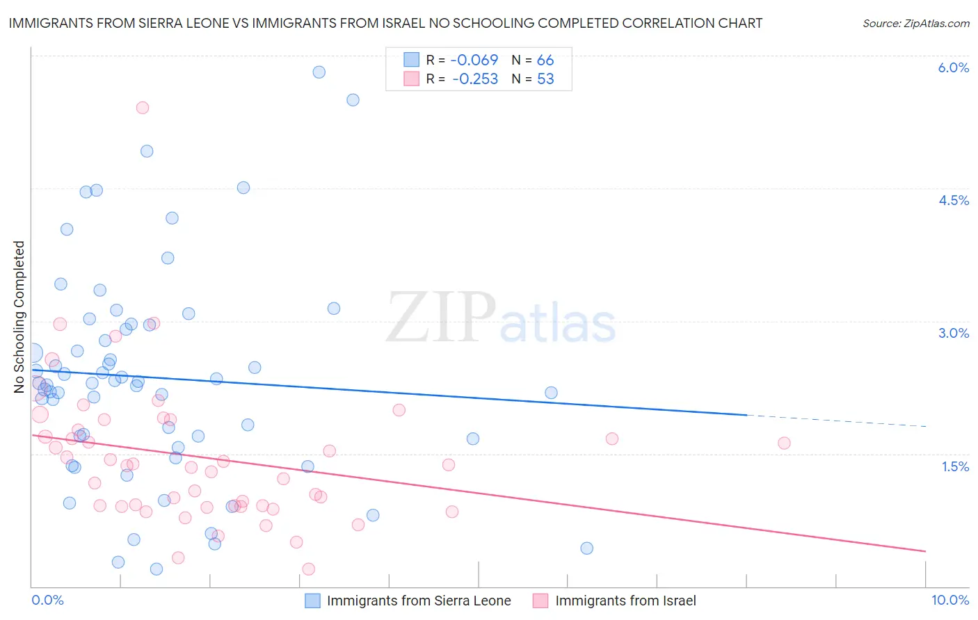 Immigrants from Sierra Leone vs Immigrants from Israel No Schooling Completed
