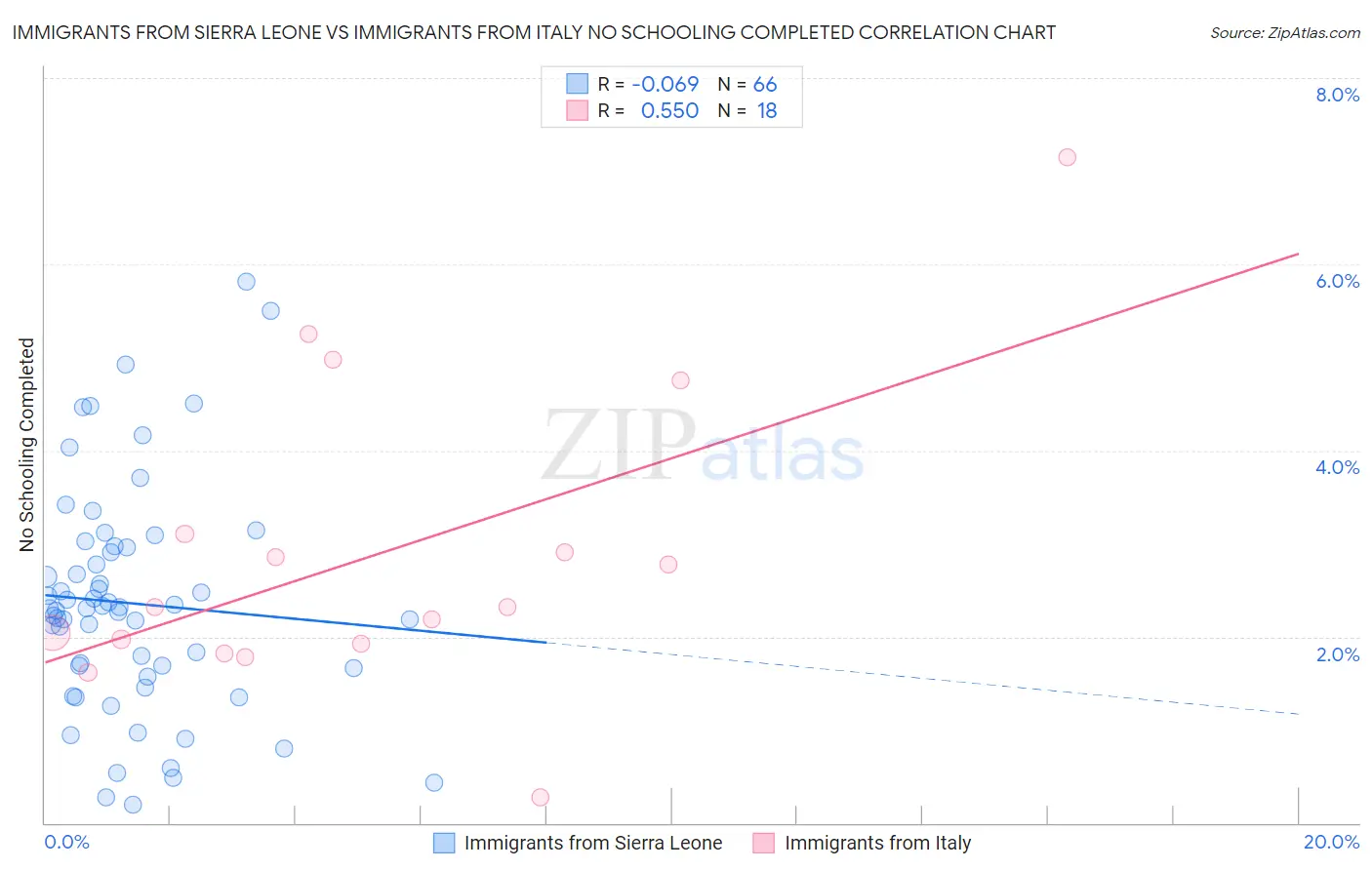 Immigrants from Sierra Leone vs Immigrants from Italy No Schooling Completed