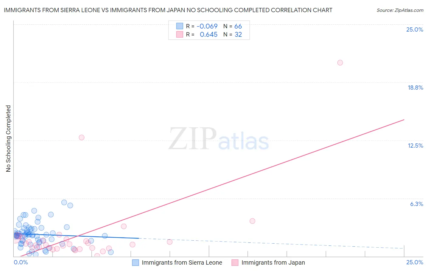 Immigrants from Sierra Leone vs Immigrants from Japan No Schooling Completed