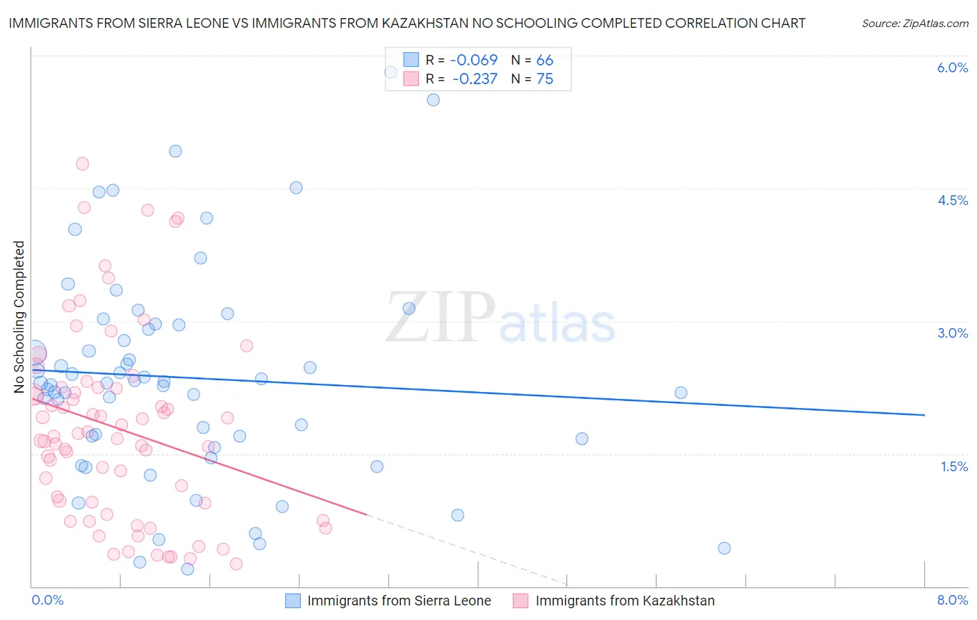 Immigrants from Sierra Leone vs Immigrants from Kazakhstan No Schooling Completed