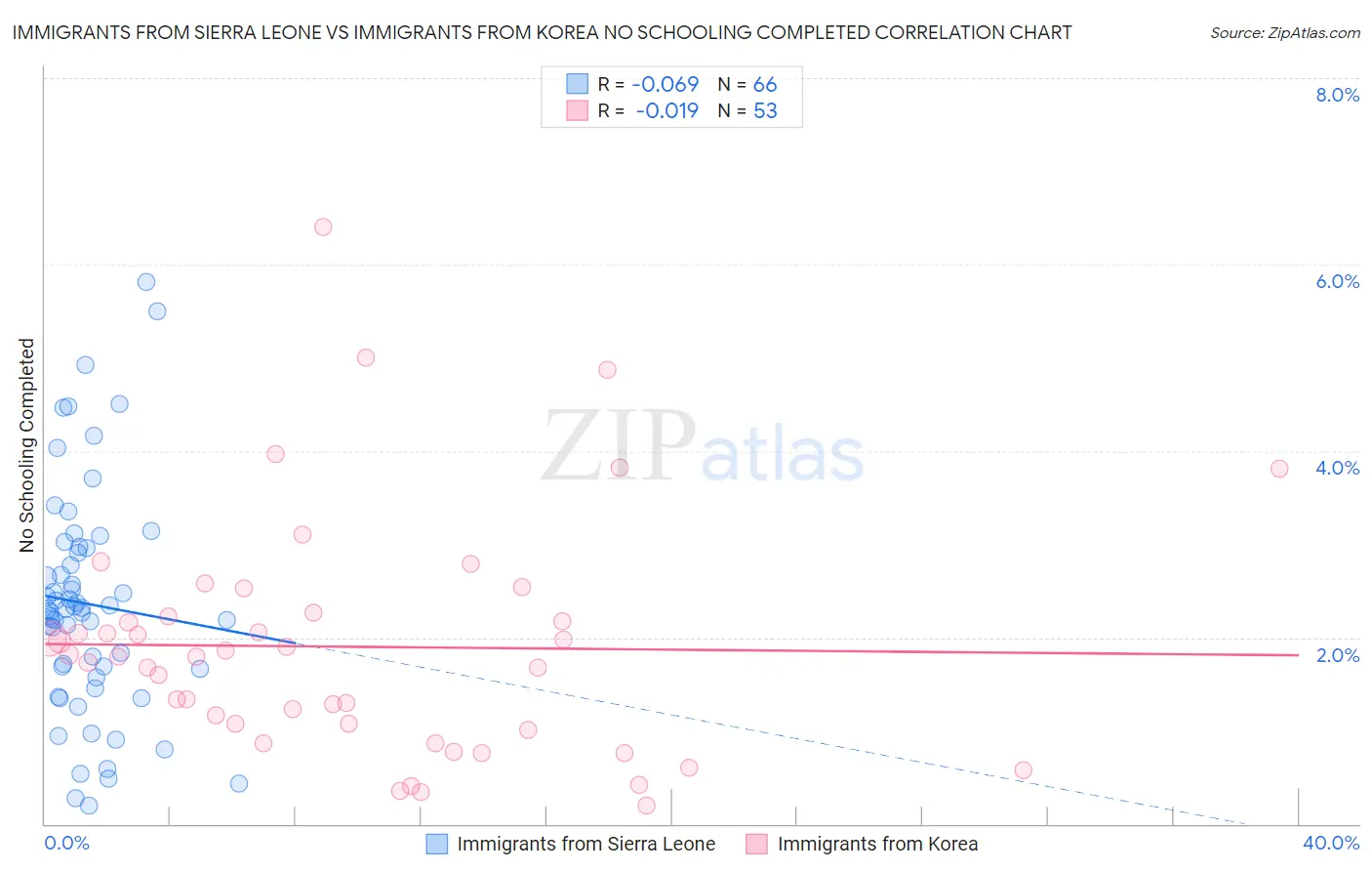 Immigrants from Sierra Leone vs Immigrants from Korea No Schooling Completed
