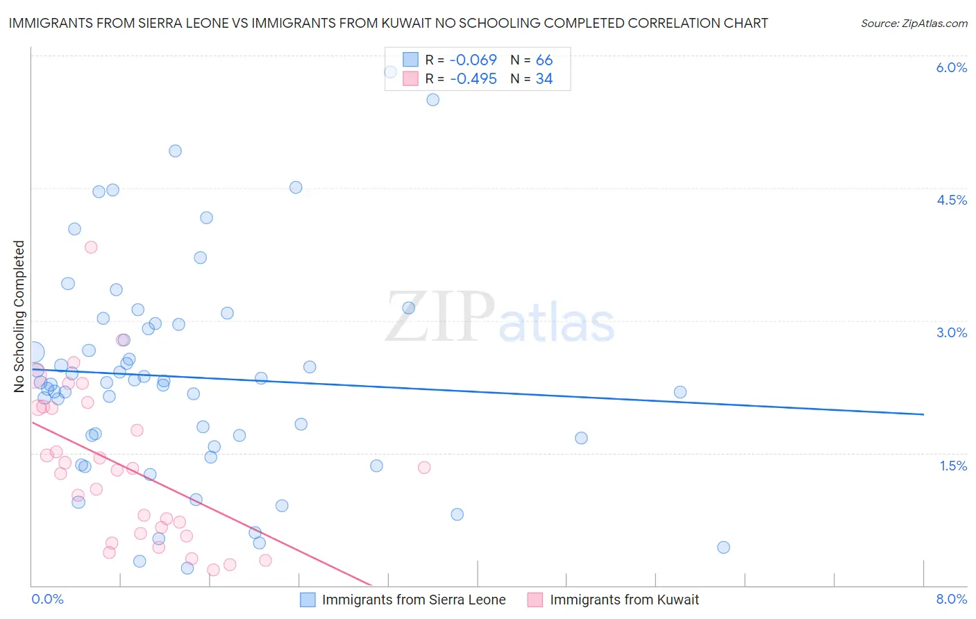 Immigrants from Sierra Leone vs Immigrants from Kuwait No Schooling Completed