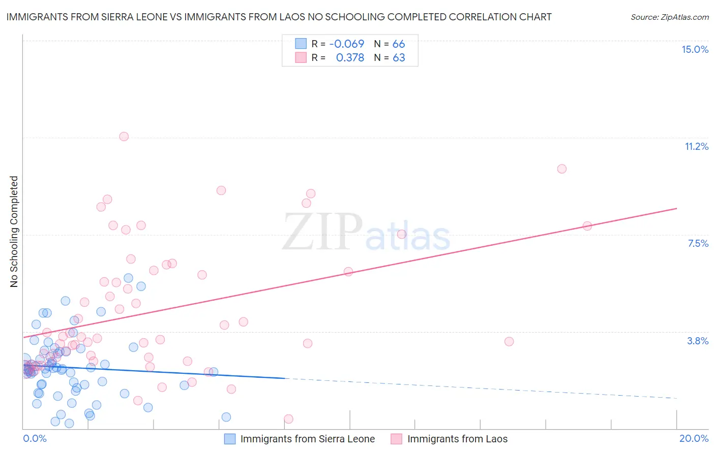 Immigrants from Sierra Leone vs Immigrants from Laos No Schooling Completed