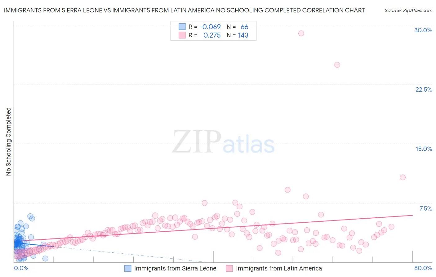 Immigrants from Sierra Leone vs Immigrants from Latin America No Schooling Completed