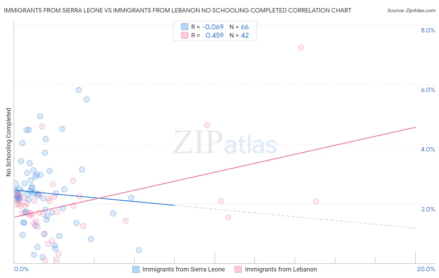 Immigrants from Sierra Leone vs Immigrants from Lebanon No Schooling Completed