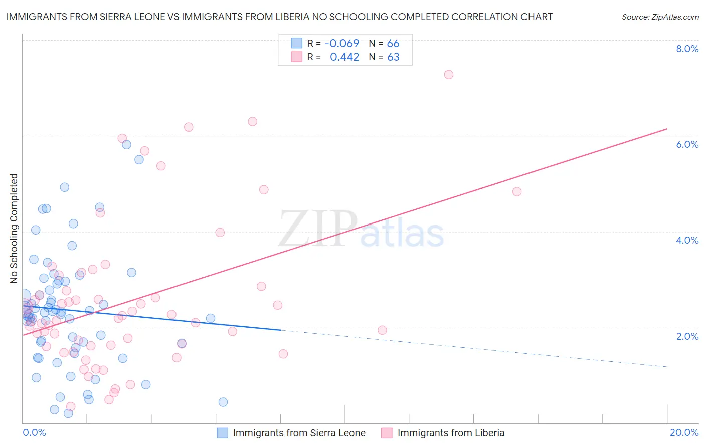 Immigrants from Sierra Leone vs Immigrants from Liberia No Schooling Completed