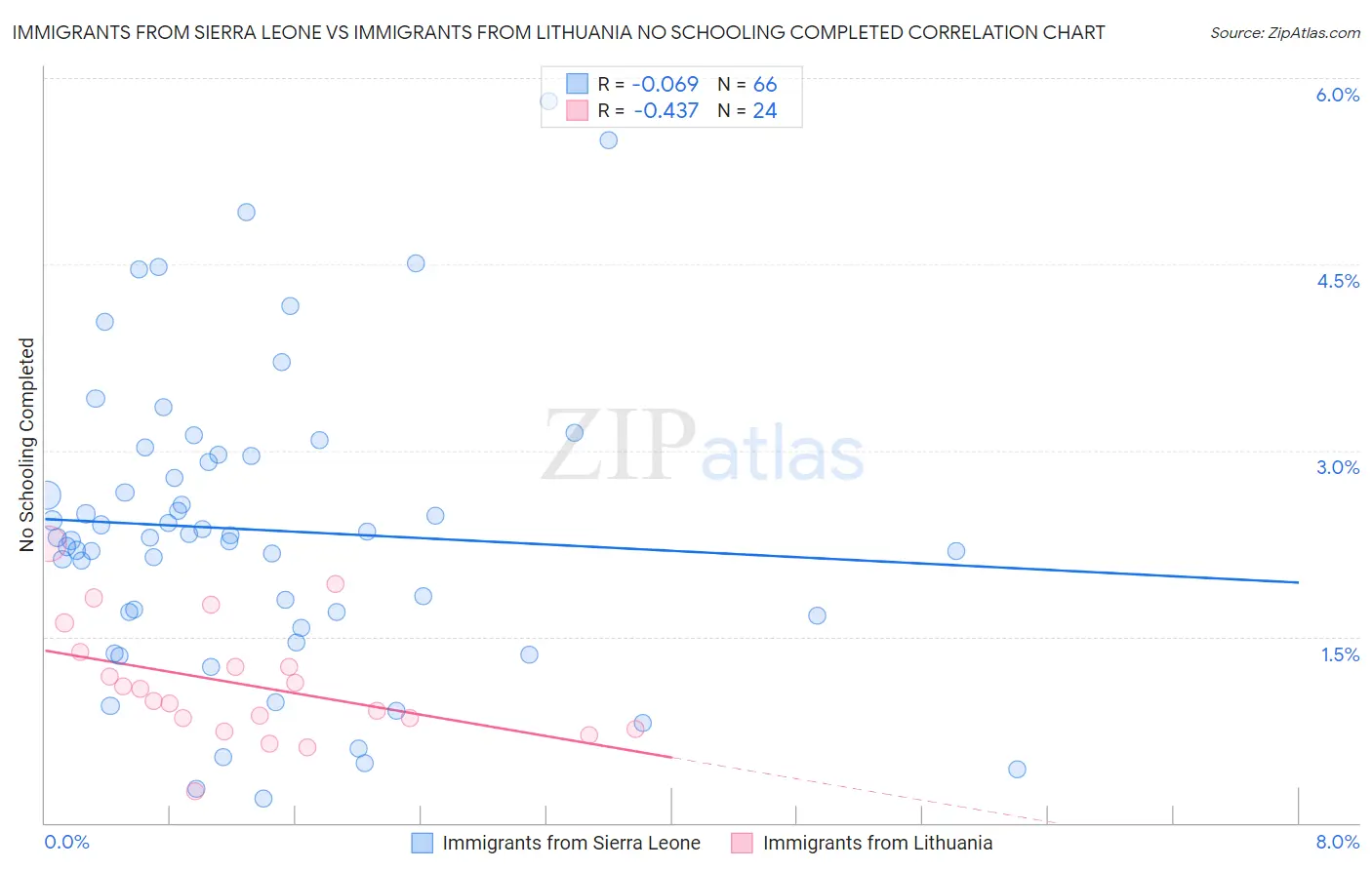 Immigrants from Sierra Leone vs Immigrants from Lithuania No Schooling Completed