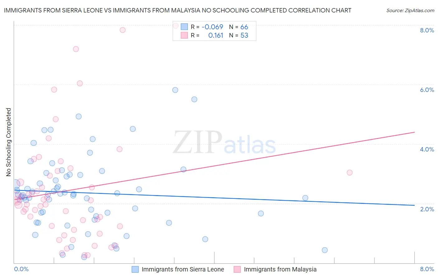 Immigrants from Sierra Leone vs Immigrants from Malaysia No Schooling Completed