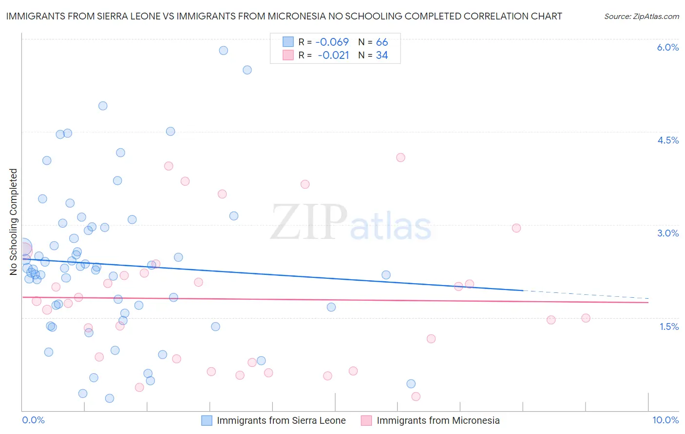 Immigrants from Sierra Leone vs Immigrants from Micronesia No Schooling Completed
