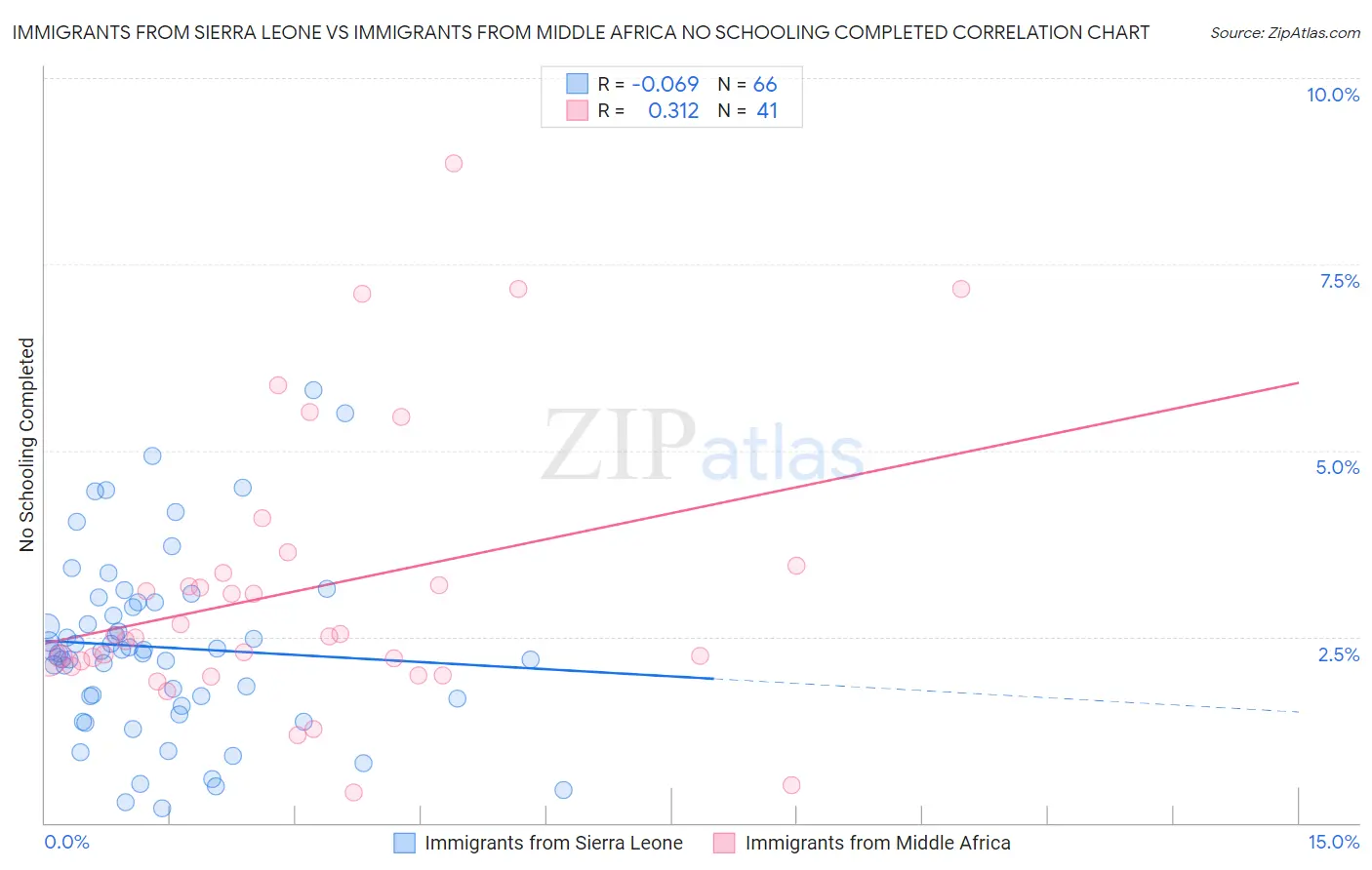 Immigrants from Sierra Leone vs Immigrants from Middle Africa No Schooling Completed