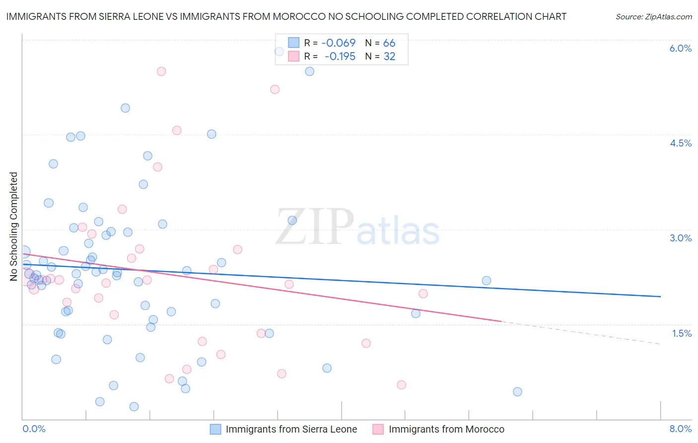Immigrants from Sierra Leone vs Immigrants from Morocco No Schooling Completed