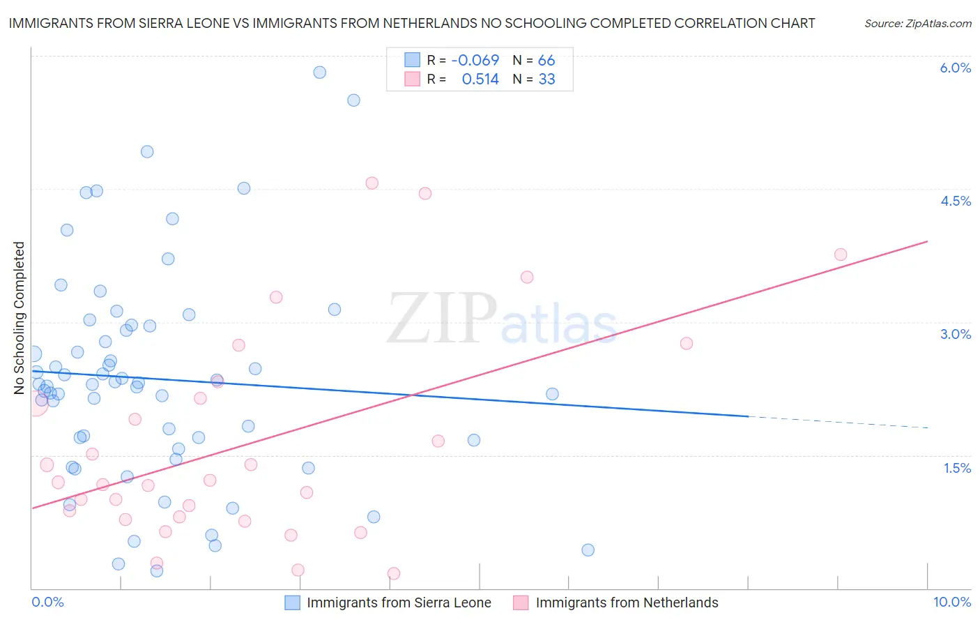 Immigrants from Sierra Leone vs Immigrants from Netherlands No Schooling Completed