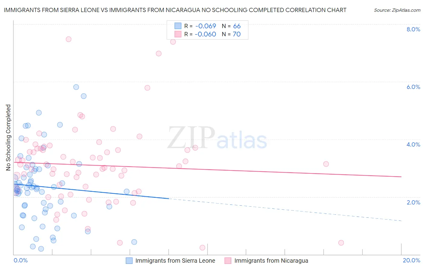 Immigrants from Sierra Leone vs Immigrants from Nicaragua No Schooling Completed