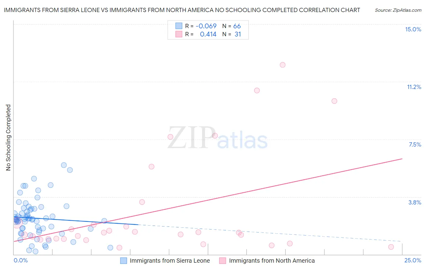 Immigrants from Sierra Leone vs Immigrants from North America No Schooling Completed