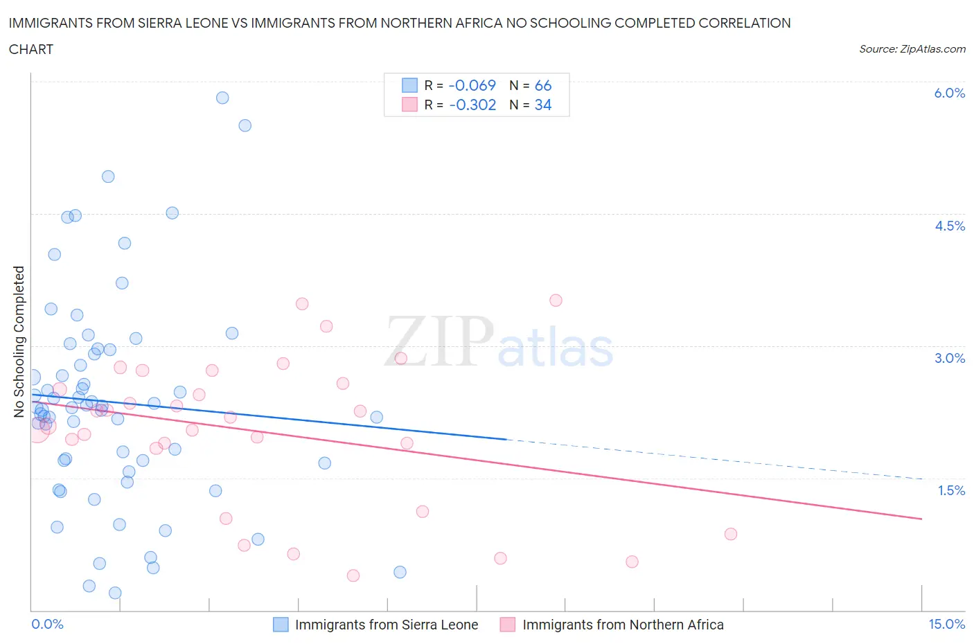 Immigrants from Sierra Leone vs Immigrants from Northern Africa No Schooling Completed