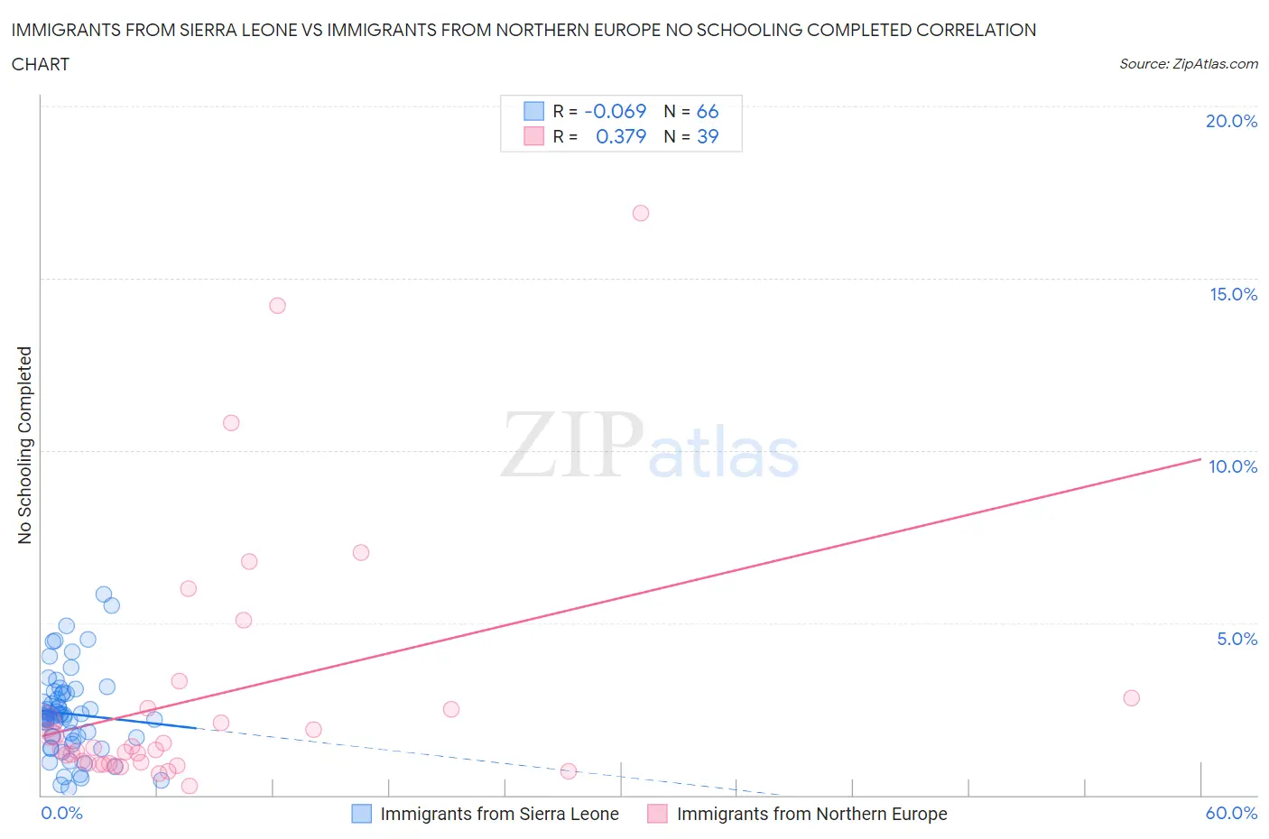 Immigrants from Sierra Leone vs Immigrants from Northern Europe No Schooling Completed