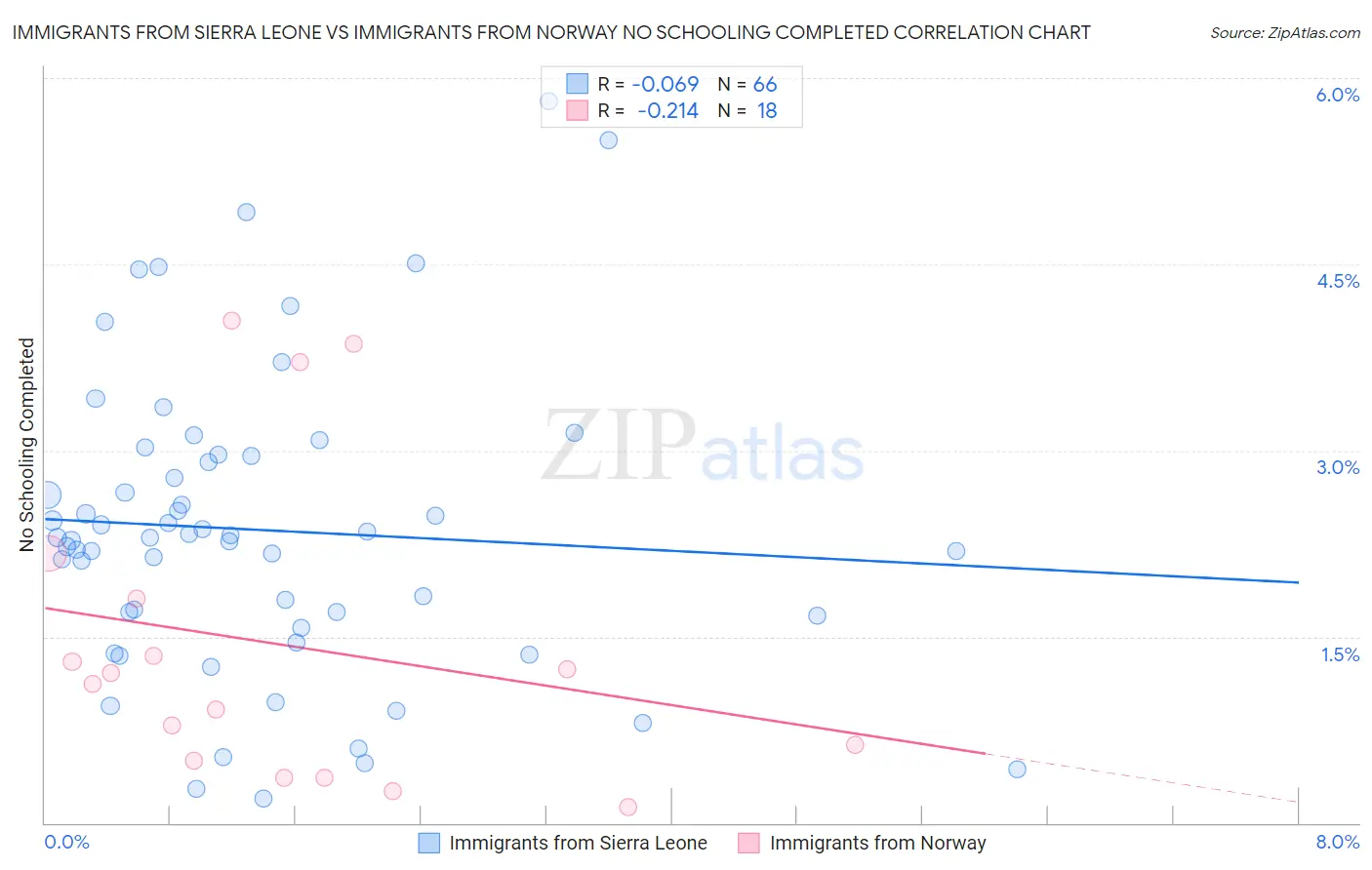 Immigrants from Sierra Leone vs Immigrants from Norway No Schooling Completed