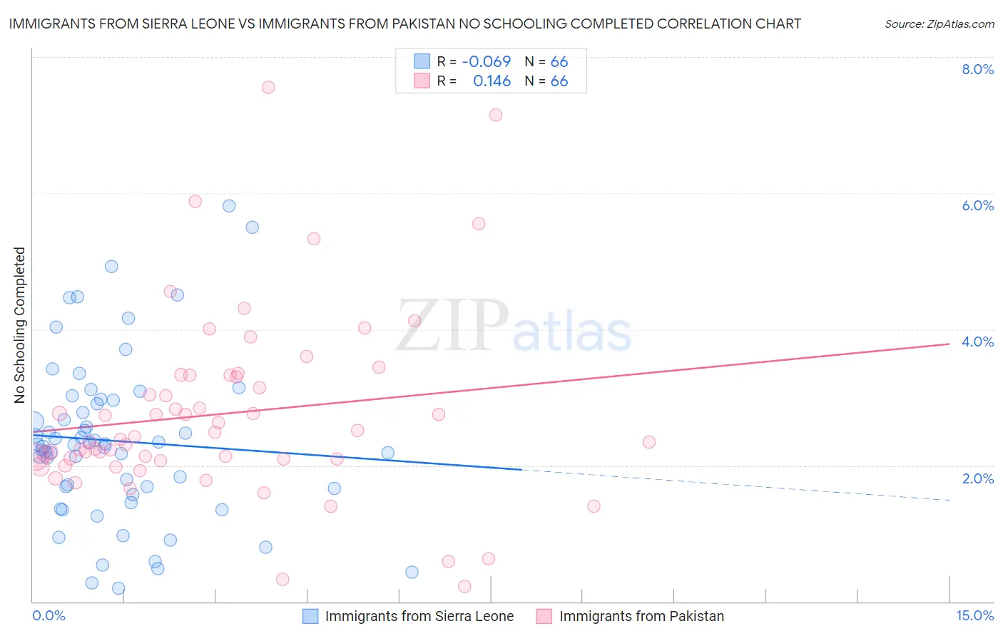 Immigrants from Sierra Leone vs Immigrants from Pakistan No Schooling Completed