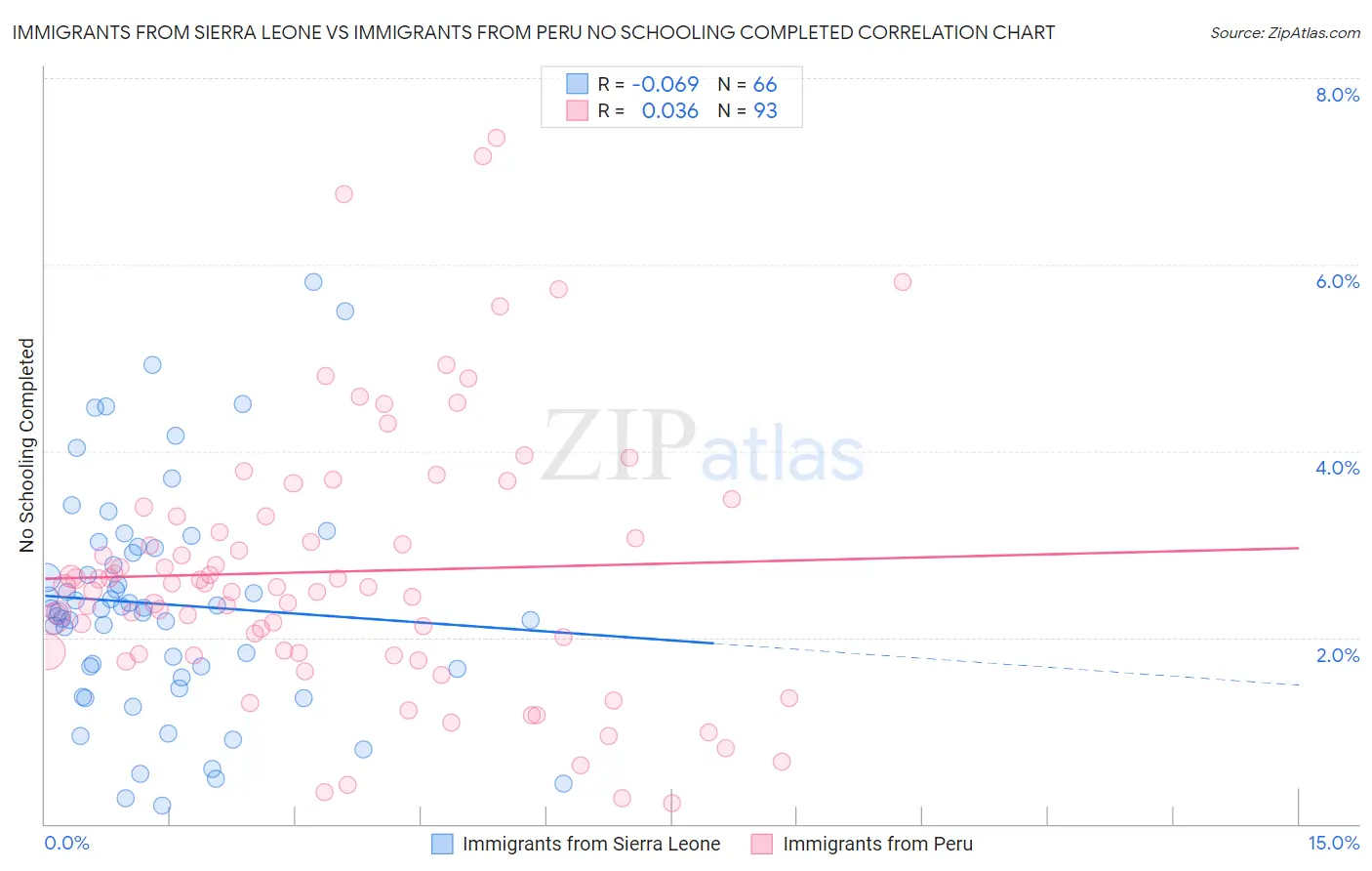 Immigrants from Sierra Leone vs Immigrants from Peru No Schooling Completed