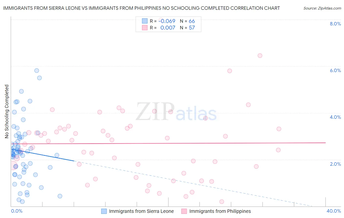 Immigrants from Sierra Leone vs Immigrants from Philippines No Schooling Completed
