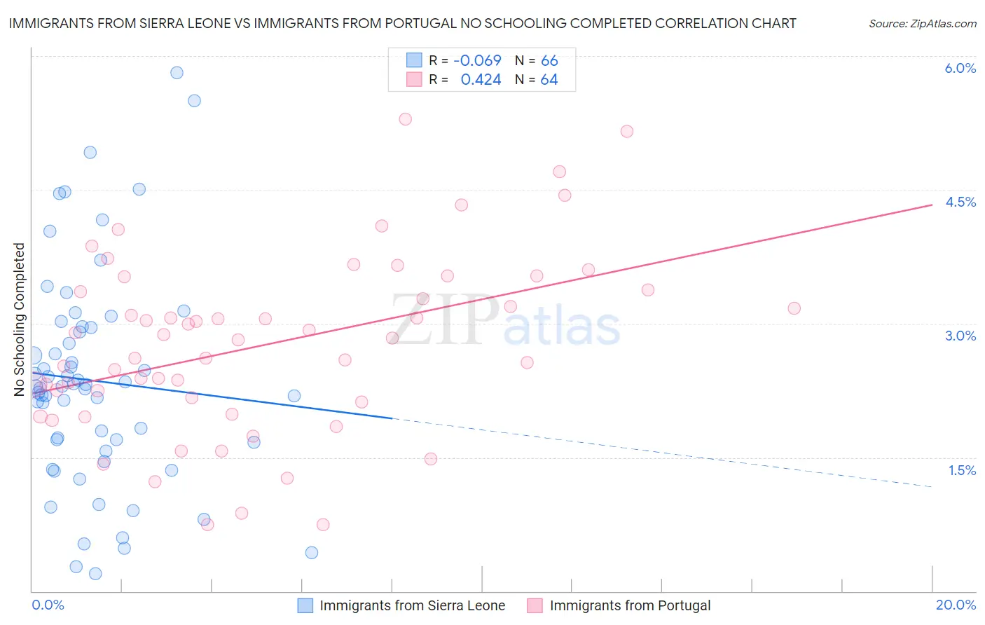 Immigrants from Sierra Leone vs Immigrants from Portugal No Schooling Completed