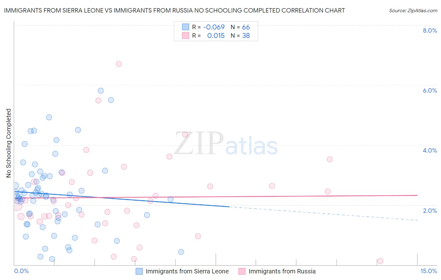 Immigrants from Sierra Leone vs Immigrants from Russia No Schooling Completed