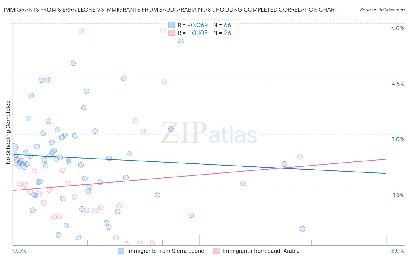 Immigrants from Sierra Leone vs Immigrants from Saudi Arabia No Schooling Completed