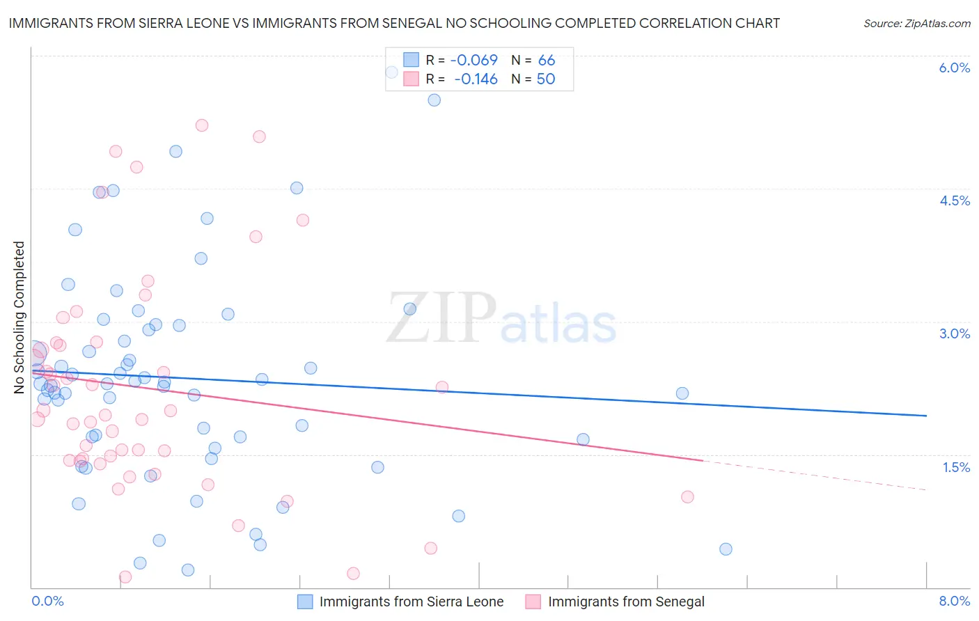 Immigrants from Sierra Leone vs Immigrants from Senegal No Schooling Completed