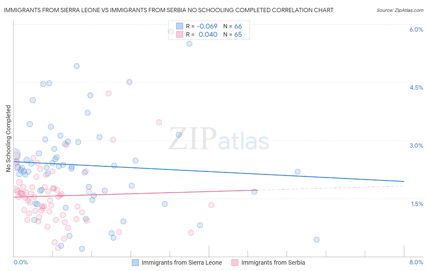 Immigrants from Sierra Leone vs Immigrants from Serbia No Schooling Completed