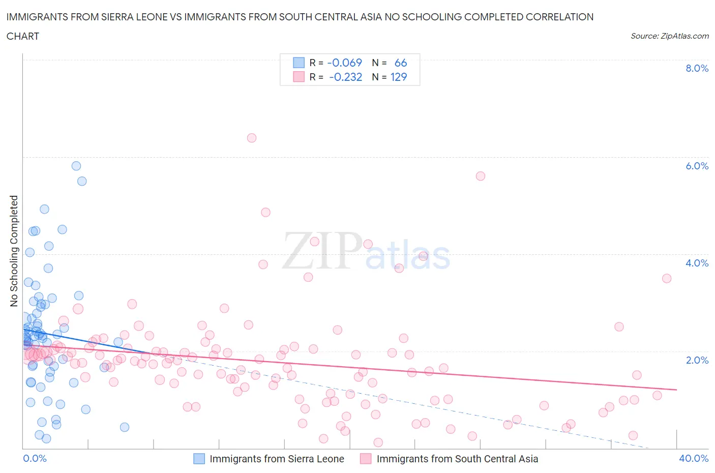 Immigrants from Sierra Leone vs Immigrants from South Central Asia No Schooling Completed