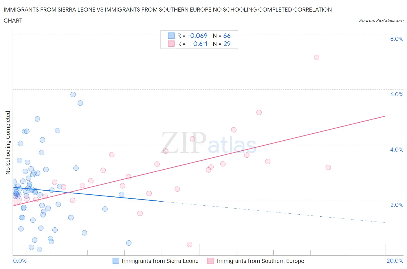 Immigrants from Sierra Leone vs Immigrants from Southern Europe No Schooling Completed