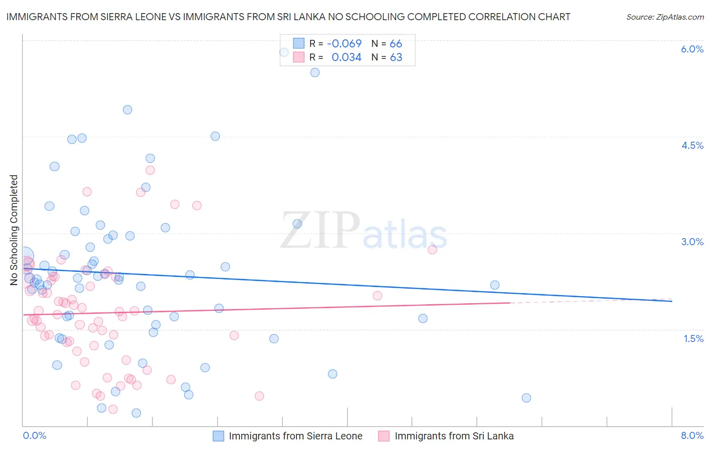 Immigrants from Sierra Leone vs Immigrants from Sri Lanka No Schooling Completed