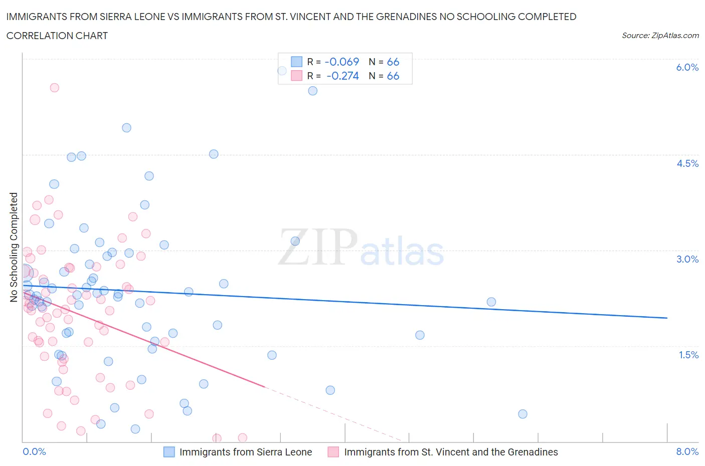 Immigrants from Sierra Leone vs Immigrants from St. Vincent and the Grenadines No Schooling Completed